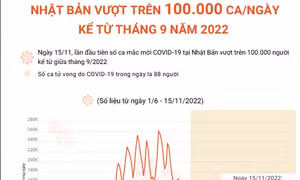 Nhật Bản vượt trên 100.000 ca mắc COVID-19 mỗi ngày kể từ tháng 9/2022