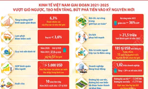 Kinh tế Việt Nam vượt gió ngược, bứt phá tiến vào kỷ nguyên mới