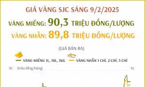 Giá vàng SJC sáng 9/2/2025: Ổn định sau ngày vía Thần Tài