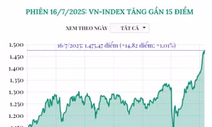 Phiên 16/7/2025: VN-Index tăng gần 15 điểm
