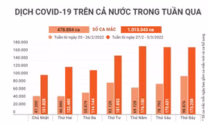 Dịch COVID-19 trên cả nước trong tuần qua