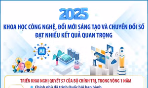 Đổi mới sáng tạo và chuyển đổi số đạt nhiều kết quả quan trọng