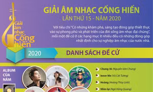Không tổ chức lễ bình chọn, trao Giải Âm nhạc Cống hiến năm 2020