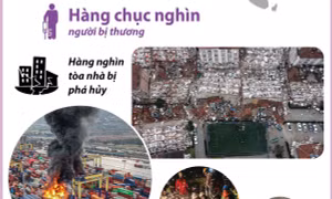 Nỗ lực khắc phục hậu quả động đất tại Thổ Nhĩ Kỳ và Syria