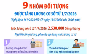 9 nhóm đối tượng được tăng lương cơ sở từ 1/7/2026