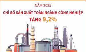 Năm 2025: Chỉ số sản xuất công nghiệp tăng 9,2%