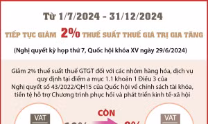 Từ 1/7/2024 - 31/12/2024: Tiếp tục giảm 2% thuế suất thuế giá trị gia tăng