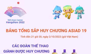 ASIAD 19: Bảng tổng sắp huy chương ngày 2/10/2023