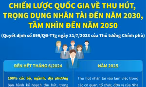 Chiến lược quốc gia về thu hút, trọng dụng nhân tài 