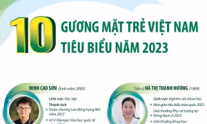 10 Gương mặt trẻ Việt Nam tiêu biểu năm 2023