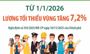 Từ 1/1/2026: Lương tối thiểu vùng tăng 7,2%