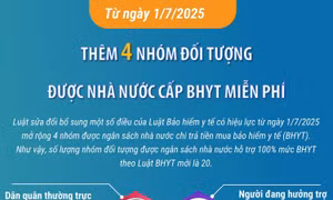 Thêm 4 nhóm đối tượng được nhà nước cấp BHYT miễn phí
