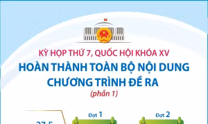 Kỳ họp thứ 7, Quốc hội khóa XV: Hoàn thành toàn bộ nội dung chương trình đề ra (phần 1)
