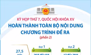 Kỳ họp thứ 7, Quốc hội khóa XV: Hoàn thành toàn bộ nội dung chương trình đề ra (phần 2)