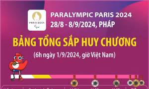 Trung Quốc dẫn đầu bảng tổng sắp huy chương Paralympic Paris 2024 (đến 6h ngày 1/9)