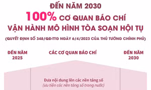 Đến năm 2030, 100% cơ quan báo chí vận hành mô hình tòa soạn hội tụ