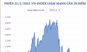Phiên 22/2/2023: VN-Index giảm mạnh gần 28 điểm