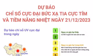 Ngày 21/12, dự báo chỉ số cực đại bức xạ tia cực tím cao