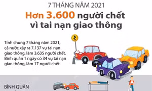 Trên 3.600 người chết vì tai nạn giao thông trong 7 tháng năm 2021