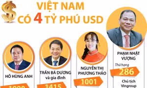 Việt Nam có 4 tỷ phú USD