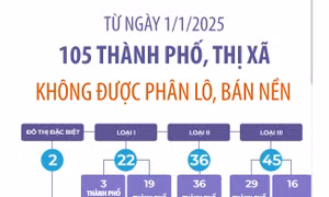 105 thành phố, thị xã trên cả nước sẽ không được phân lô, bán nền từ ngày 1/1/2025