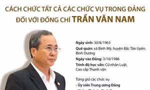 Cách chức tất cả các chức vụ trong Đảng đối với đồng chí Trần Văn Nam