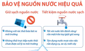 Ngày Nước thế giới 22/3: Các biện pháp bảo vệ nguồn nước hiệu quả