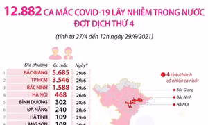 12.882 ca mắc COVID-19 lây nhiễm trong nước đợt dịch thứ 4
