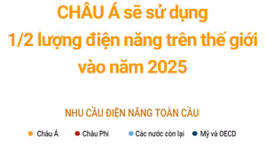 Châu Á sẽ sử dụng 1/2 lượng điện năng trên thế giới vào năm 2025