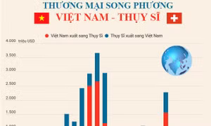 Quan hệ thương mại Việt Nam - Thụy Sĩ