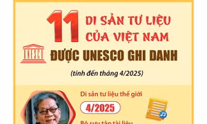 11 di sản tư liệu của Việt Nam được UNESCO ghi danh (tính đến tháng 4/2025)