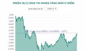 Phiên 28/2, VN-Index tăng hơn 17 điểm