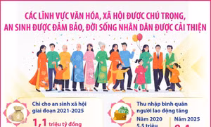 An sinh xã hội được đảm bảo, đời sống Nhân dân được cải thiện
