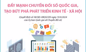 Đẩy mạnh chuyển đối số quốc gia, tạo bứt phá phát triển kinh tế - xã hội