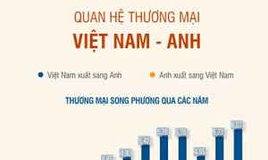 Quan hệ thương mại Việt Nam - Anh