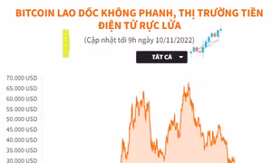 Giá Bitcoin lao dốc không phanh, thị trường tiền điện tử rực lửa