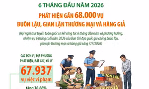 6 tháng đầu năm 2026: Phát hiện gần 68.000 vụ buôn lậu, gian lận thương mại và hàng giả