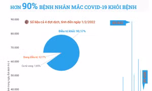 Hơn 90% bệnh nhân mắc COVID-19 khỏi bệnh