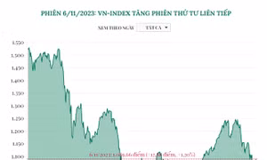 Phiên 6/11/2023: VN-Index tăng phiên thứ tư liên tiếp