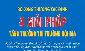 Bộ Công Thương xác định 4 giải pháp tăng trưởng thị trường nội địa