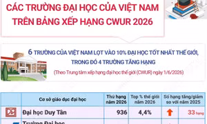 4 đại học Việt Nam tăng hạng trong top 10% thế giới