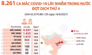 8.261 ca mắc COVID-19 lây nhiễm trong nước đợt dịch thứ 4