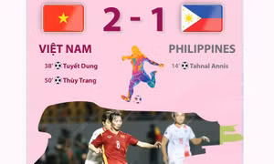 Tuyển nữ Việt Nam đánh bại Philippines 2-1 trong trận ra quân SEA Games 31