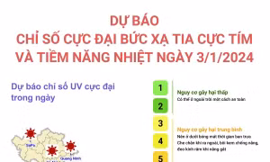 Dự báo chỉ số cực đại bức xạ tia cực tím và tiềm năng nhiệt ngày 3/1/2024