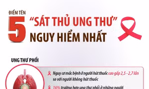 Điểm tên 5 'sát thủ ung thư' nguy hiểm nhất