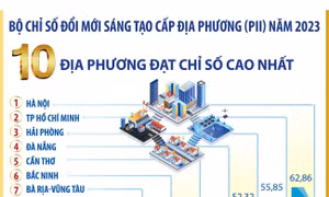 Bộ Chỉ số PII năm 2023: 10 địa phương đạt chỉ số cao nhất