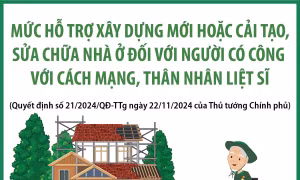 Mức hỗ trợ xây dựng mới hoặc cải tạo, sửa chữa nhà ở đối với người có công với cách mạng, thân nhân liệt sĩ
