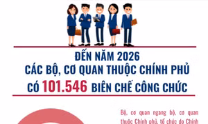 Đến năm 2026, các bộ, cơ quan thuộc Chính phủ có 101.546 biên chế công chức