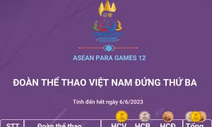 ASEAN Para Games 12: Kết thúc ngày thi đấu thứ 3, Việt Nam giành được 36 HCV