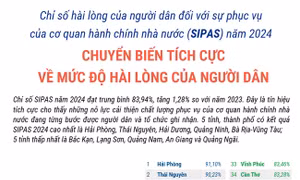 Chỉ số SIPAS năm 2024: Chuyển biến tích cực về mức độ hài lòng của người dân